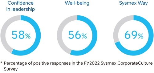 Confidence in Leadership, Well-being, Sysmex Way