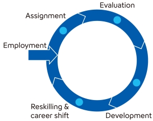 Employment, Assignment, Evalution, Development, Reskilling & career shift