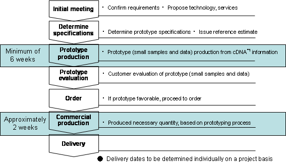Protein Production Service flow