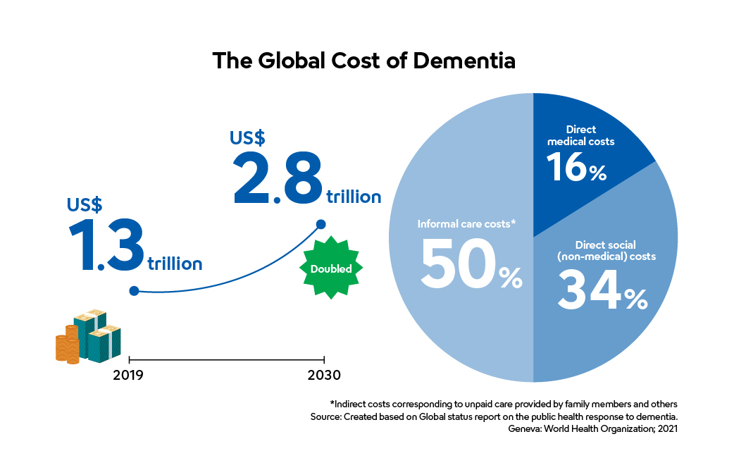 The Global Cost of Dementia
