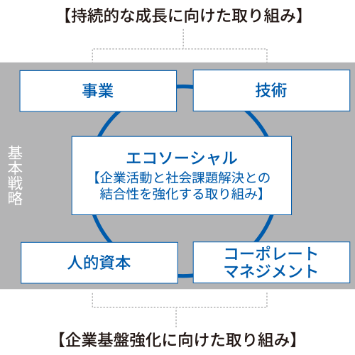 持続的な成長に向けた取り組みから企業基盤強化に向けた取り組み