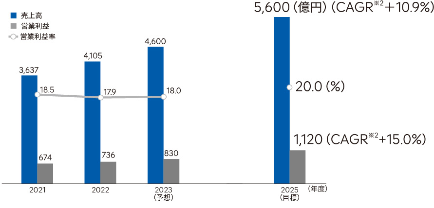 経営数値目標（2026年3月期）