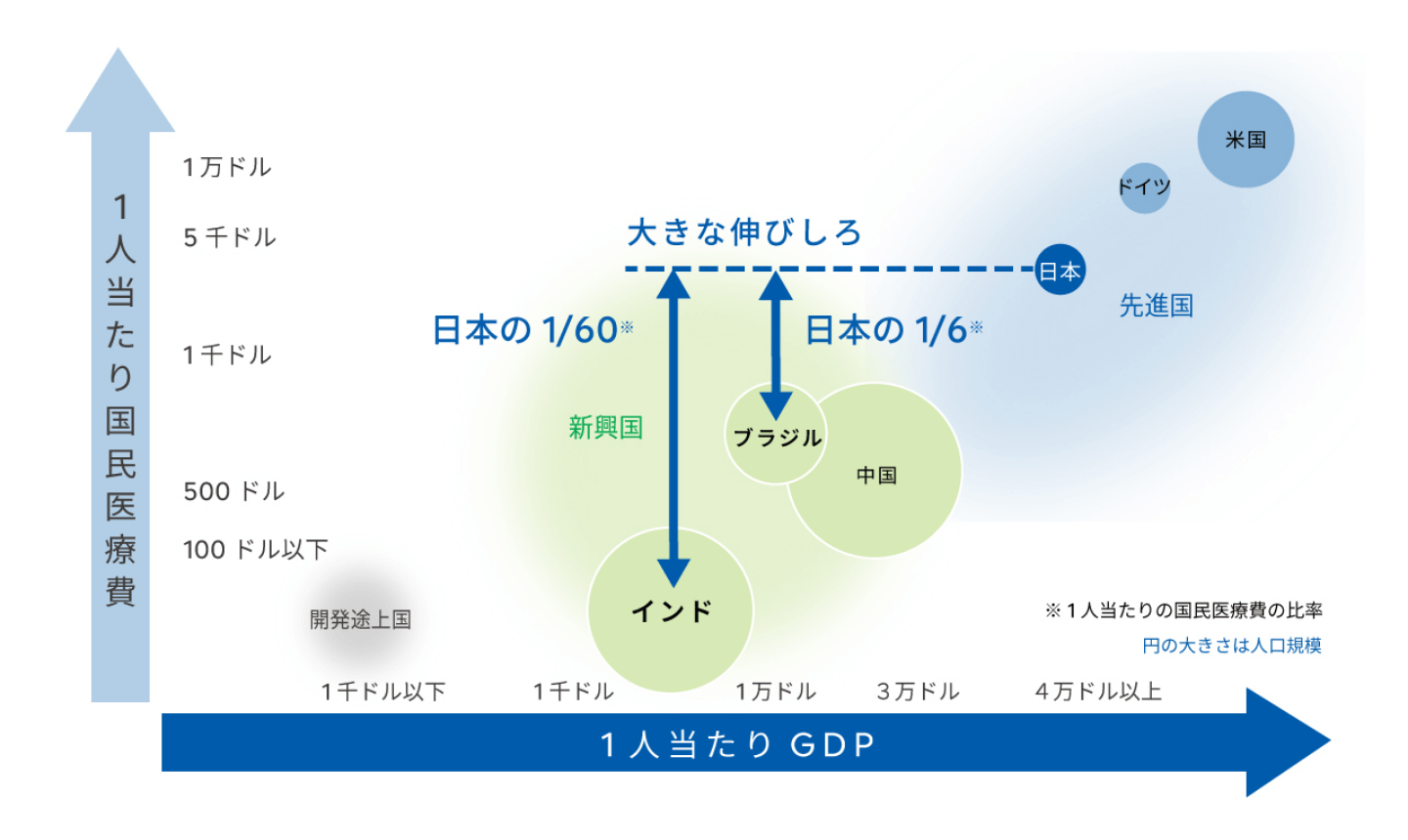 一人当たり国民医療費と一人当たりGDPのグラフ