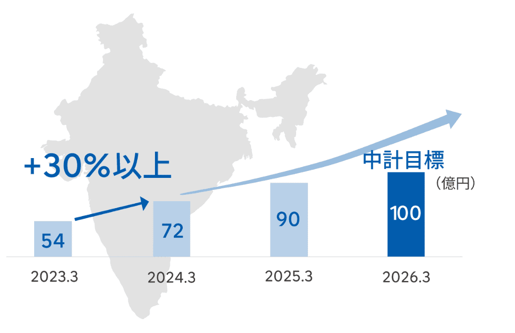 インドの市場成長を示すグラフ。2023年から2026年にかけての売上目標を表し、2023年に54億円、2024年に72億円、2025年に90億円、2026年に100億円の中計目標を示す。グラフには「+30%以上」の成長を示す矢印と「中計目標」のラベルが含まれています。