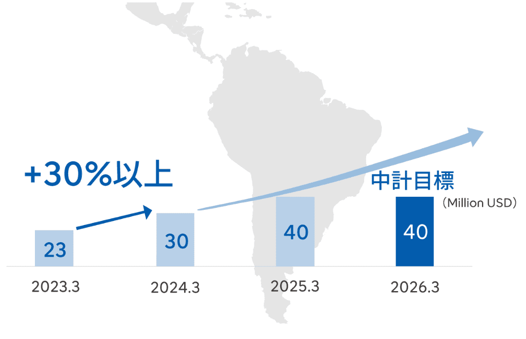 南米市場の成長を示すグラフ。2023年から2026年にかけての売上目標を表し、2023年に23百万ドル、2024年に30百万ドル、2025年に40百万ドル、2026年に40百万ドルの中計目標を示す。グラフには「+30%以上」の成長を示す矢印と「中計目標」のラベルが含まれています。