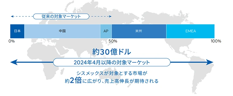 血液凝固検査分野の地域別市場規模（2022年）