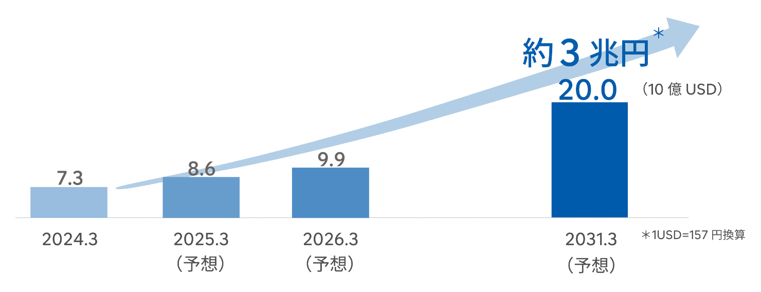 売上高の予測成長を示すグラフ。2024年に7.3億円、2025年に8.6億円、2026年に9.9億円、2031年には20.0億円（約3兆円、1USD=157円換算）を予測。グラフには成長の矢印と「約3兆円」のラベルが含まれている。