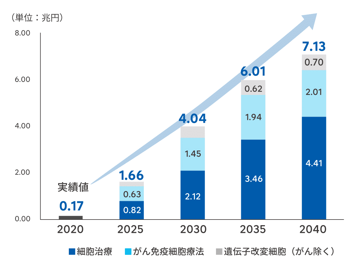 2020年から2040年までの細胞治療、がん免疫細胞療法、遺伝子改変細胞（がん除く）の市場予測を示すグラフ。2020年の実績値は0.17兆円、2025年の予測値は1.66兆円、2030年の予測値は4.04兆円、2035年の予測値は6.01兆円、2040年の予測値は7.13兆円。各治療法ごとの内訳が示され、成長の矢印が含まれている。