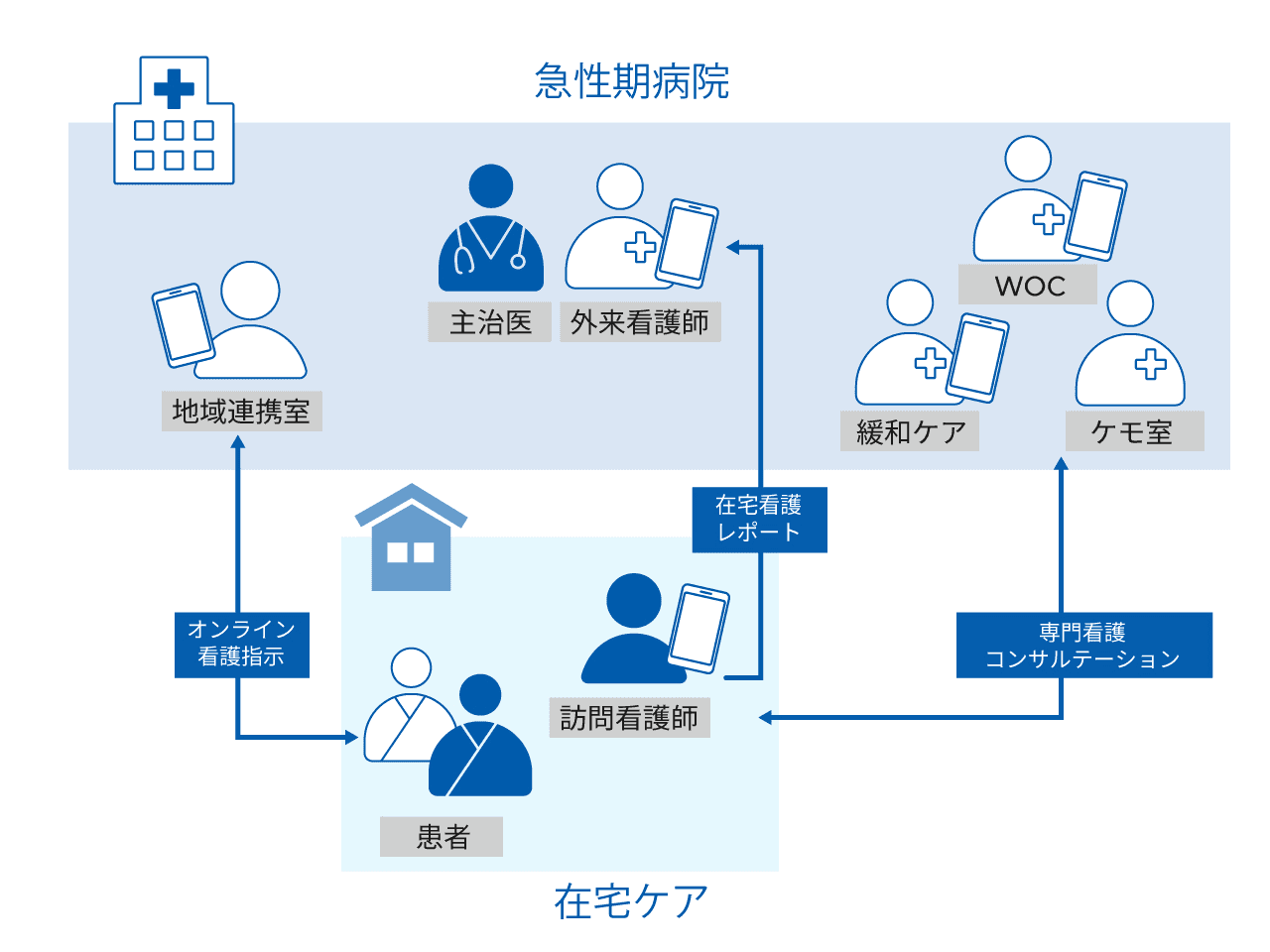 急性期病院と在宅ケアの連携を示す図。急性期病院では主治医、外来看護師、緩和ケア、WOC、ケモ室が連携し、地域連携室を通じてオンライン看護指示が患者に提供される。在宅ケアでは訪問看護師が在宅看護レポートを作成し、専門看護コンサルテーションと連携して患者をサポートする仕組みを図解している。