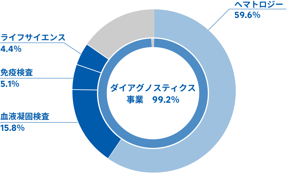 「ダイアグノスティックス事業」の市場シェアを示すドーナツチャート。外側の円グラフでは「ヘマトロジー」が59.6%、「血液凝固検査」が15.8%、「免疫検査」が5.1%、「ライフサイエンス」が4.4%、「その他」が残りの割合を占める。中央の円には「ダイアグノスティックス事業 99.2%」と表示されている。
