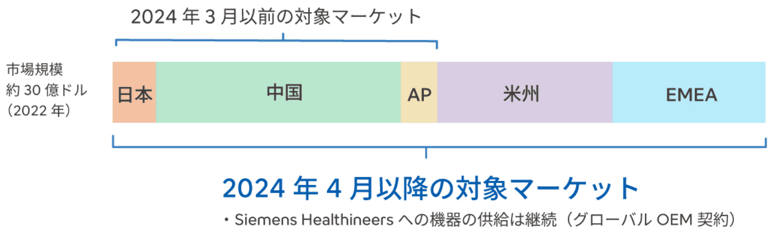 2024年3月以前と4月以降の対象マーケットを示すバーチャート。2024年3月以前の対象マーケットは日本、中国、AP、米州、EMEAで、市場規模は約30億ドル（2022年）。2024年4月以降の対象マーケットはSiemens Healthineersへの機器供給を継続（グローバルOEM契約）。