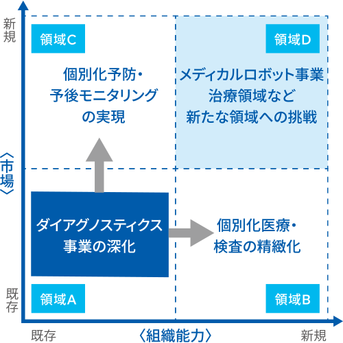 イノベーションストリーム