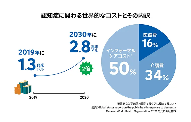 認知症に関わる世界的なコストは2019年に1.3兆米ドル、2030年にはその2倍以上の2.8兆米ドルになる。その内訳は医療費が16％、介護費が34％、インフォーマルケアコストが50％