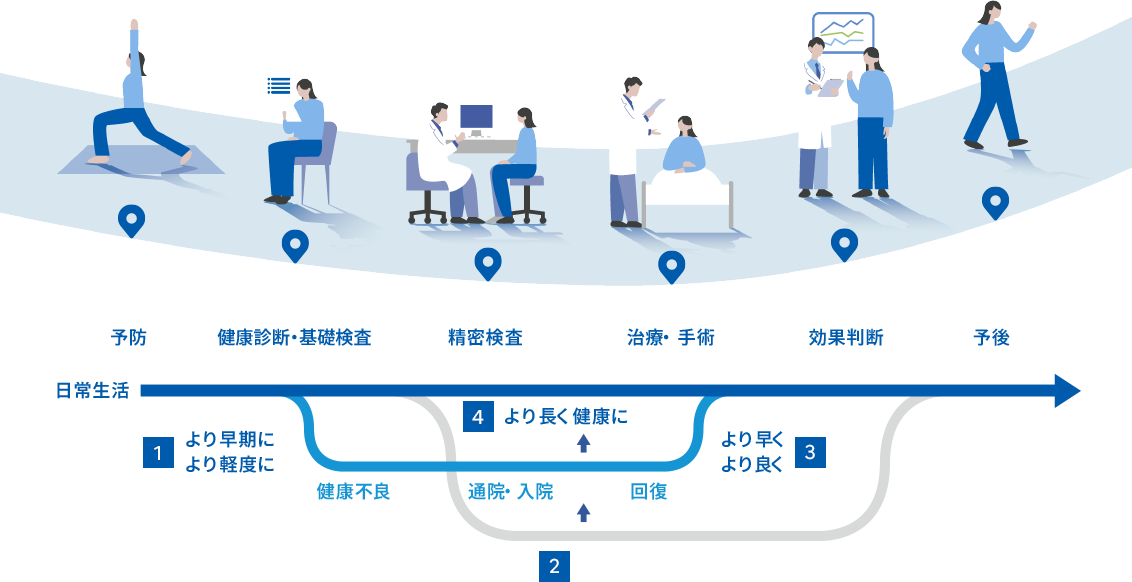 ヘルスケアジャーニーを示している図