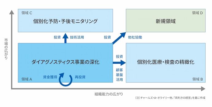 縦軸に市場の広がり、横軸に組織能力の広がりを取り、中心のダイアグノスティクス事業から投資や技術活用により個別化予防・予後モニタリング、個別化医療・検査、新規領域へ展開する関係を示した図