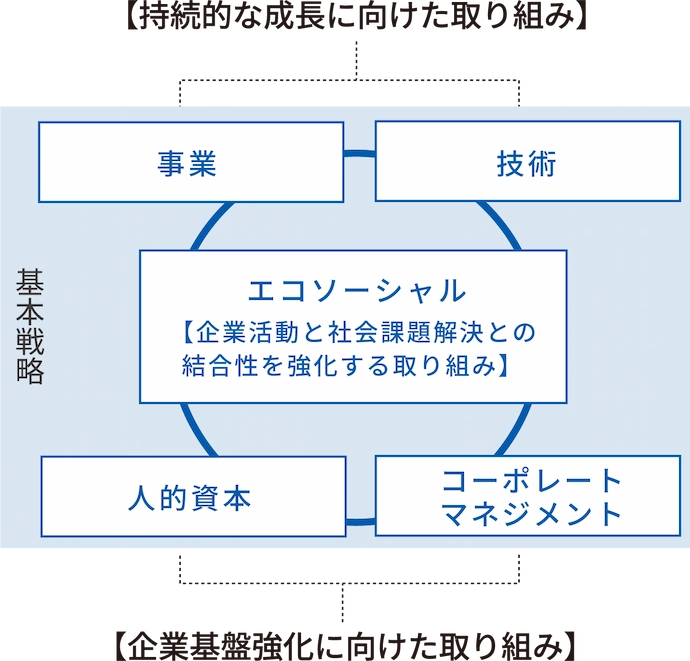 持続的な成長に向けた取り組みから企業基盤強化に向けた取り組み
