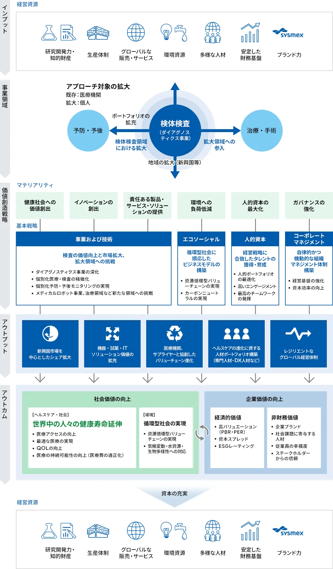 シスメックスの価値創造プロセスの概念図。経営資源を基盤に、検体検査事業を中心とした事業活動とマテリアリティを通じて社会価値と企業価値を創出する流れを示している。