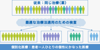 個別化医療