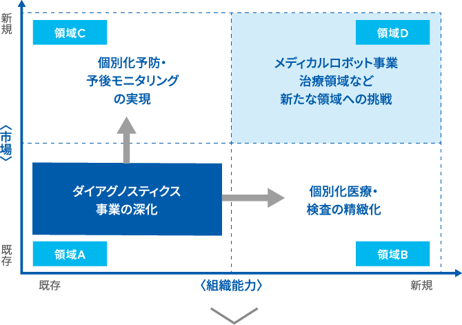 事業領域