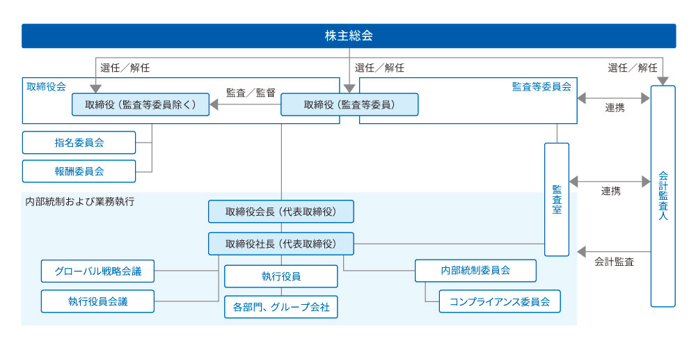 Corporate Governance Structure_jp