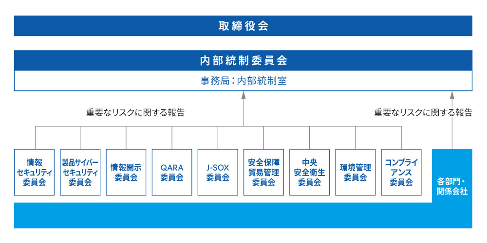 Risk Management Structure
