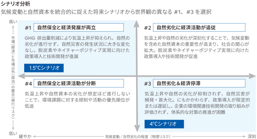 リスクと機会の評価