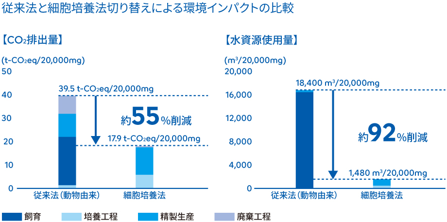 従来法と細胞培養法切り替えによる環境インパクトの比較