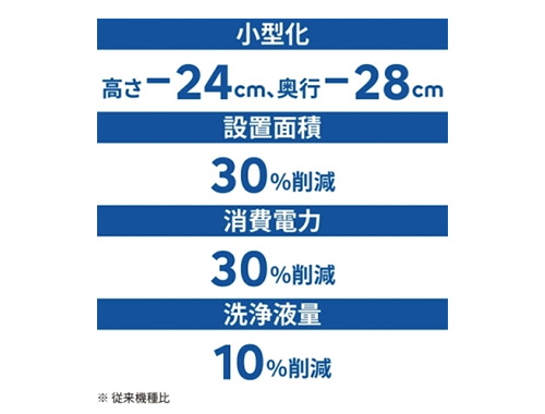 小型化・設置面積30%縮小・洗浄液量10%削減
