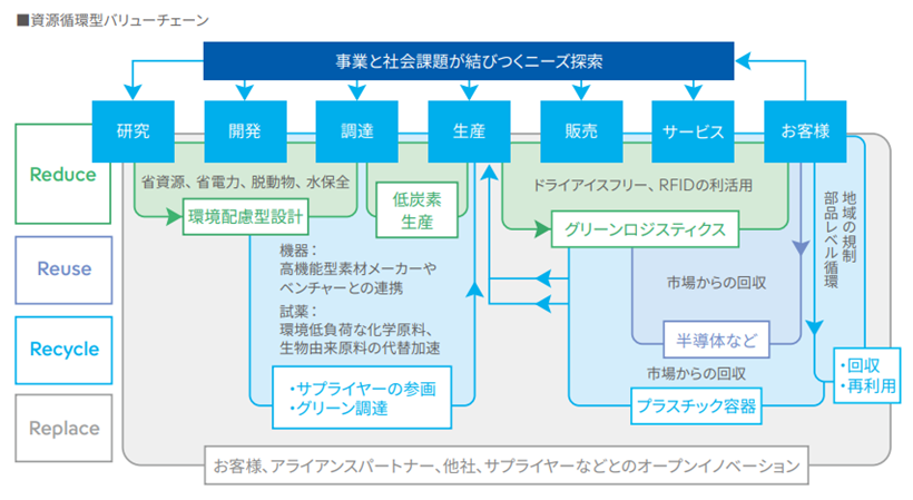 資源循環型バリューチェーン