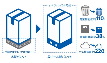 輸送梱包の見直し