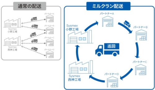 ミルクラン配送