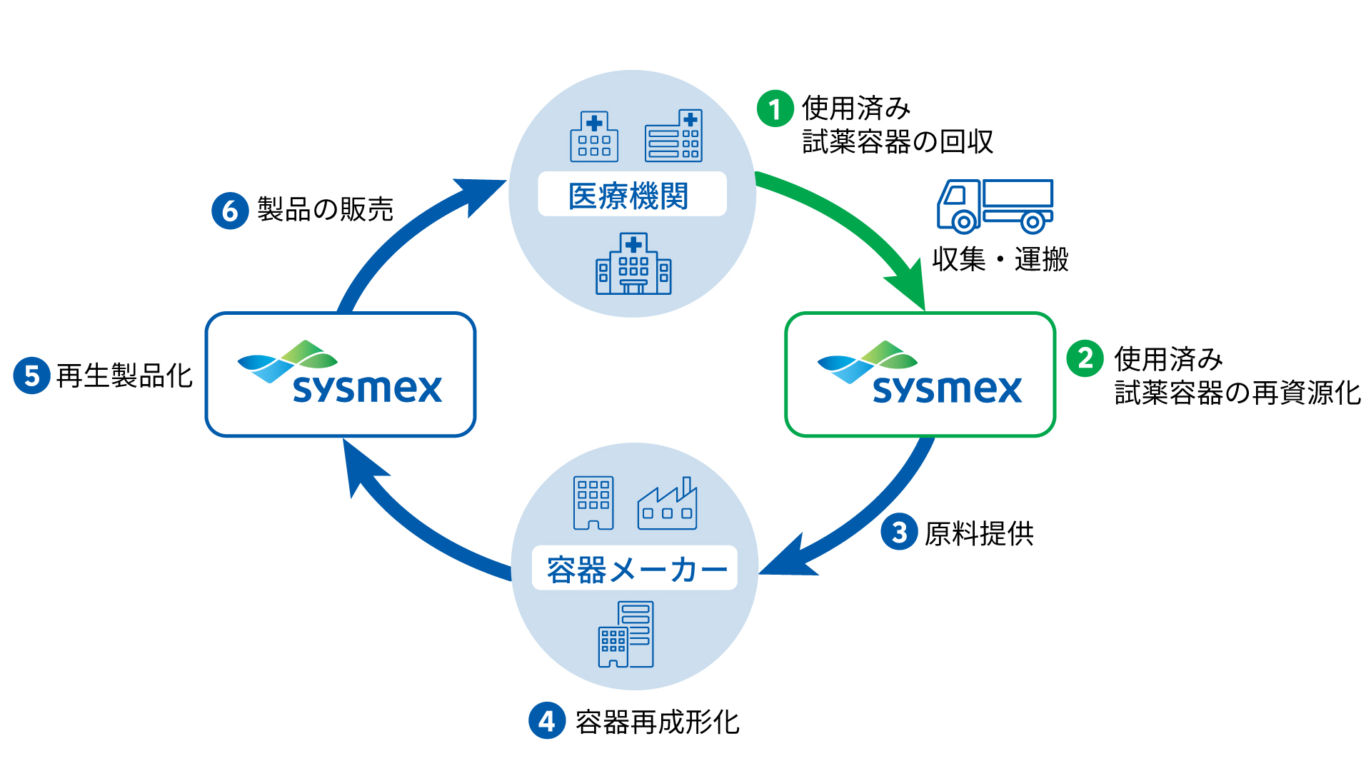 リサイクルフロー