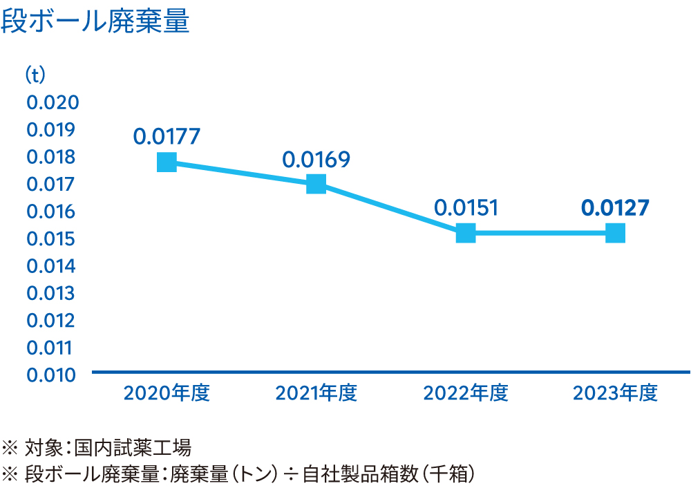 段ボール廃棄量