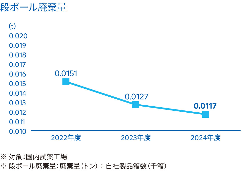 段ボール廃棄量