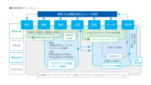 資源循環型バリューチェーン