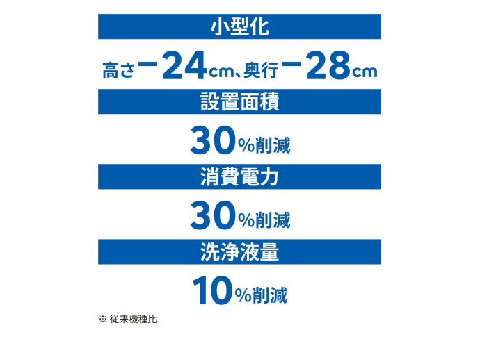 小型化・設置面積30%縮小・洗浄液量10%削減