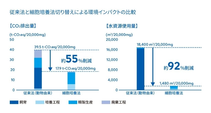 従来法と細胞培養法切り替えによる環境インパクトの比較