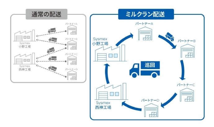 ミルクラン配送