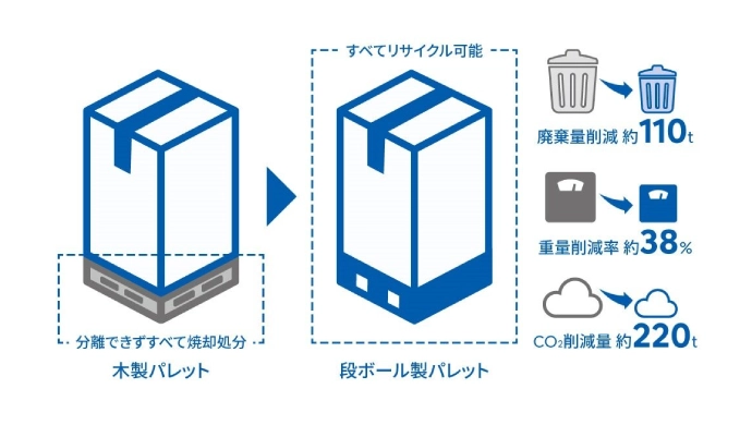 輸送梱包の見直し