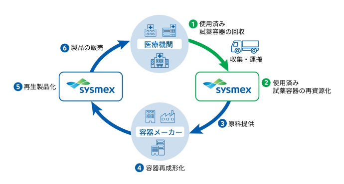 リサイクルフロー