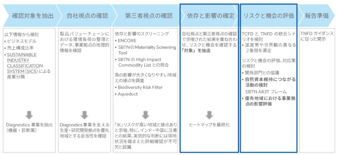 LEAPアプローチ評価手順