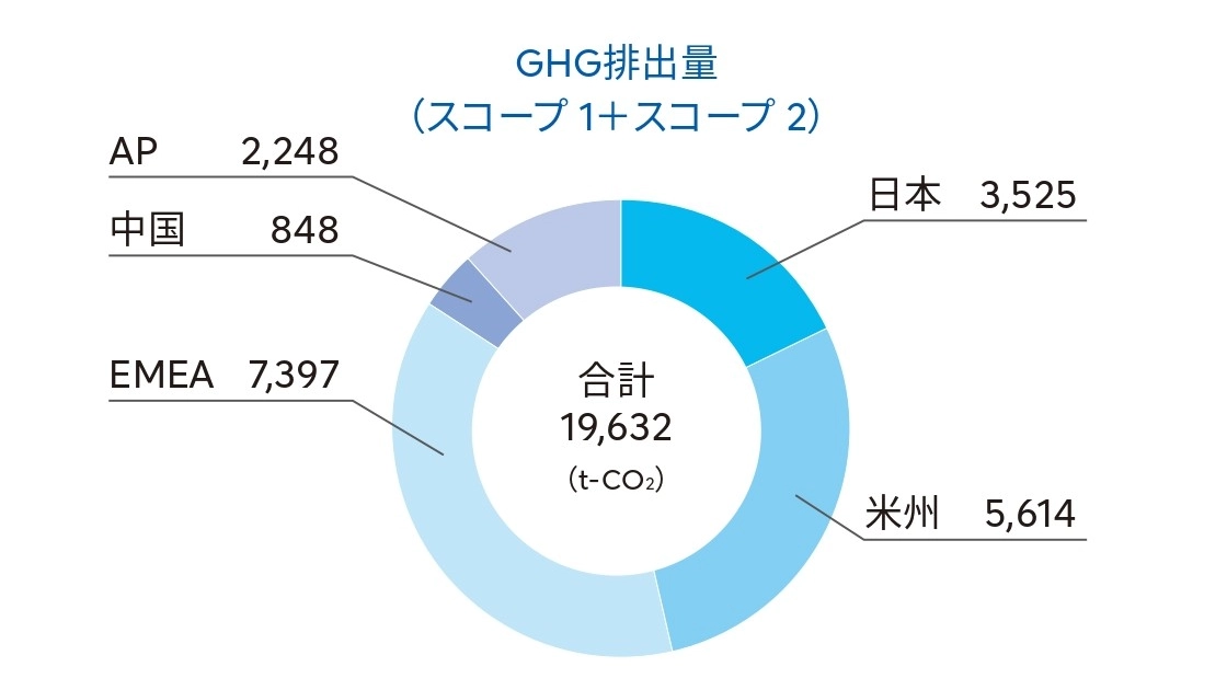 GHG排出量（スコープ1＋スコープ2）の地域別内訳。合計19,632トンCO2。日本3,525、米州5,614、EMEA7,397、中国848、AP2,248。