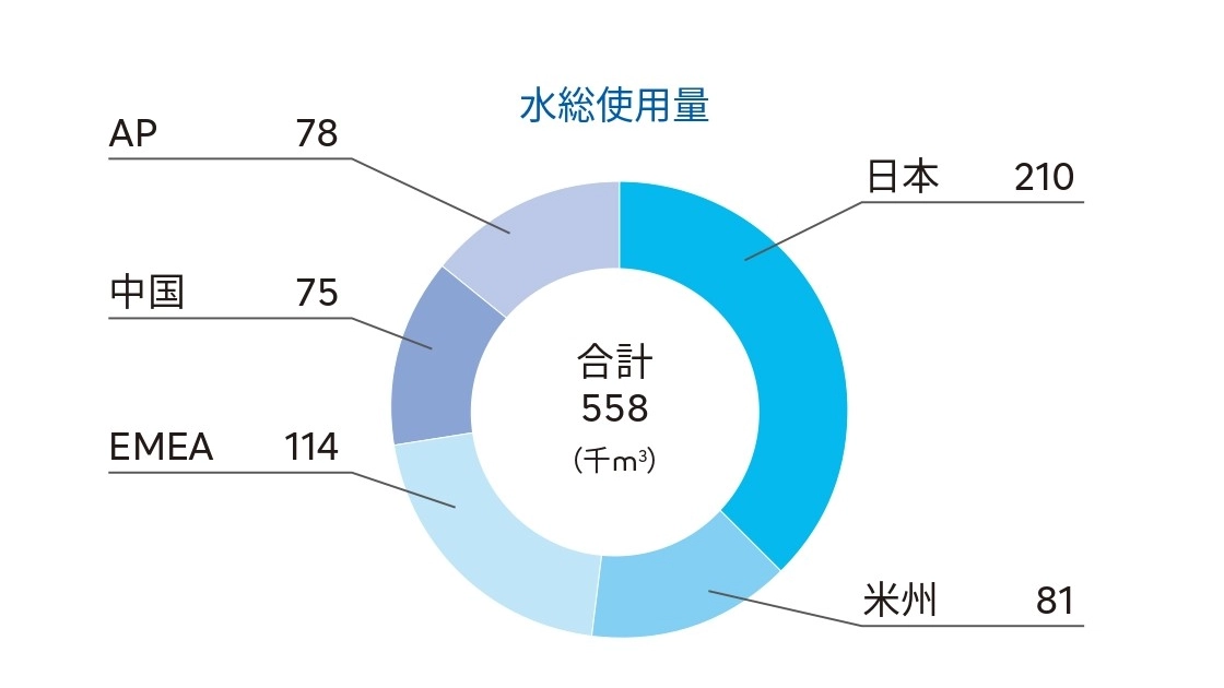 水総使用量の地域別内訳。合計558千m&sup3;。日本210千m&sup3;で最多、次いでEMEA114、米州81、AP78、中国75。