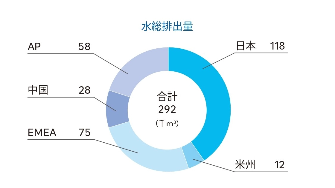水総排出量の地域別内訳。合計292千m&sup3;。日本118千m&sup3;で最多、EMEA75、AP58、中国28、米州12。
