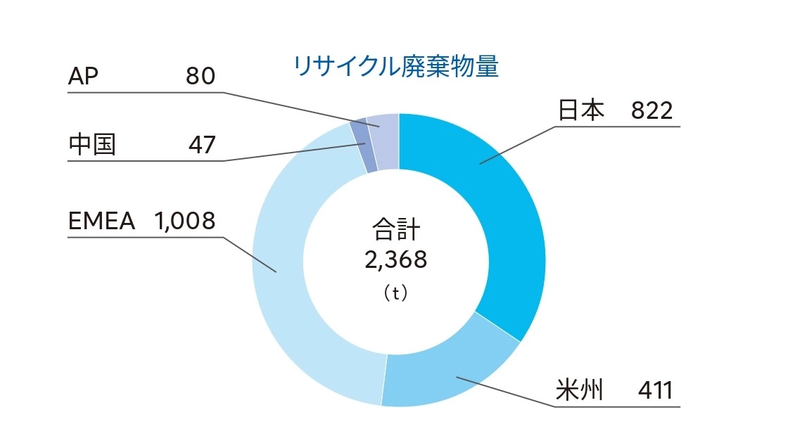リサイクル廃棄物量の地域別内訳。合計2,368トン。EMEA1,008トンで最多、日本822、米州411、AP80、中国47。