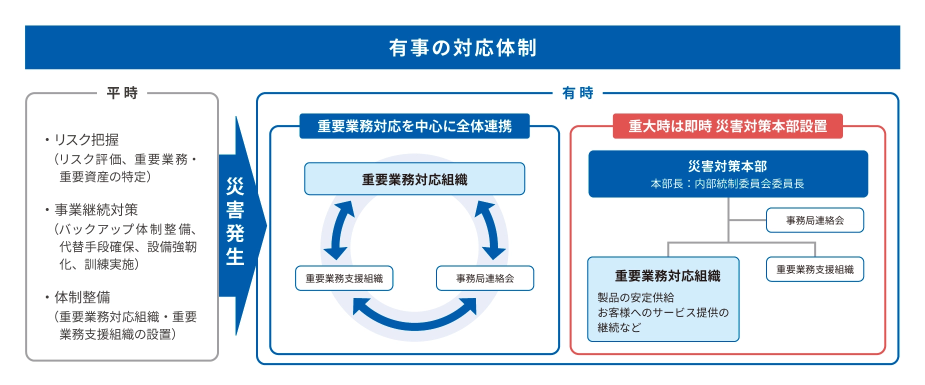 有事の対応体制の図 詳しくは上記の事業継続の推進体制をご覧ください