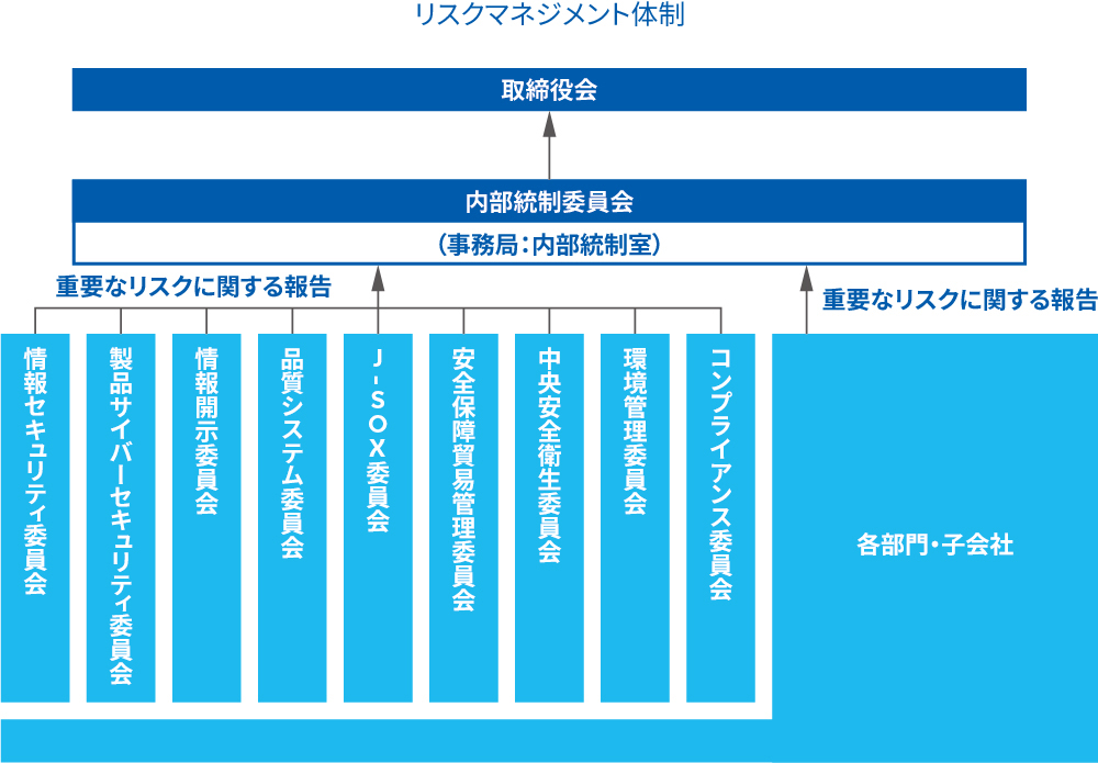 リスクマネジメント体制