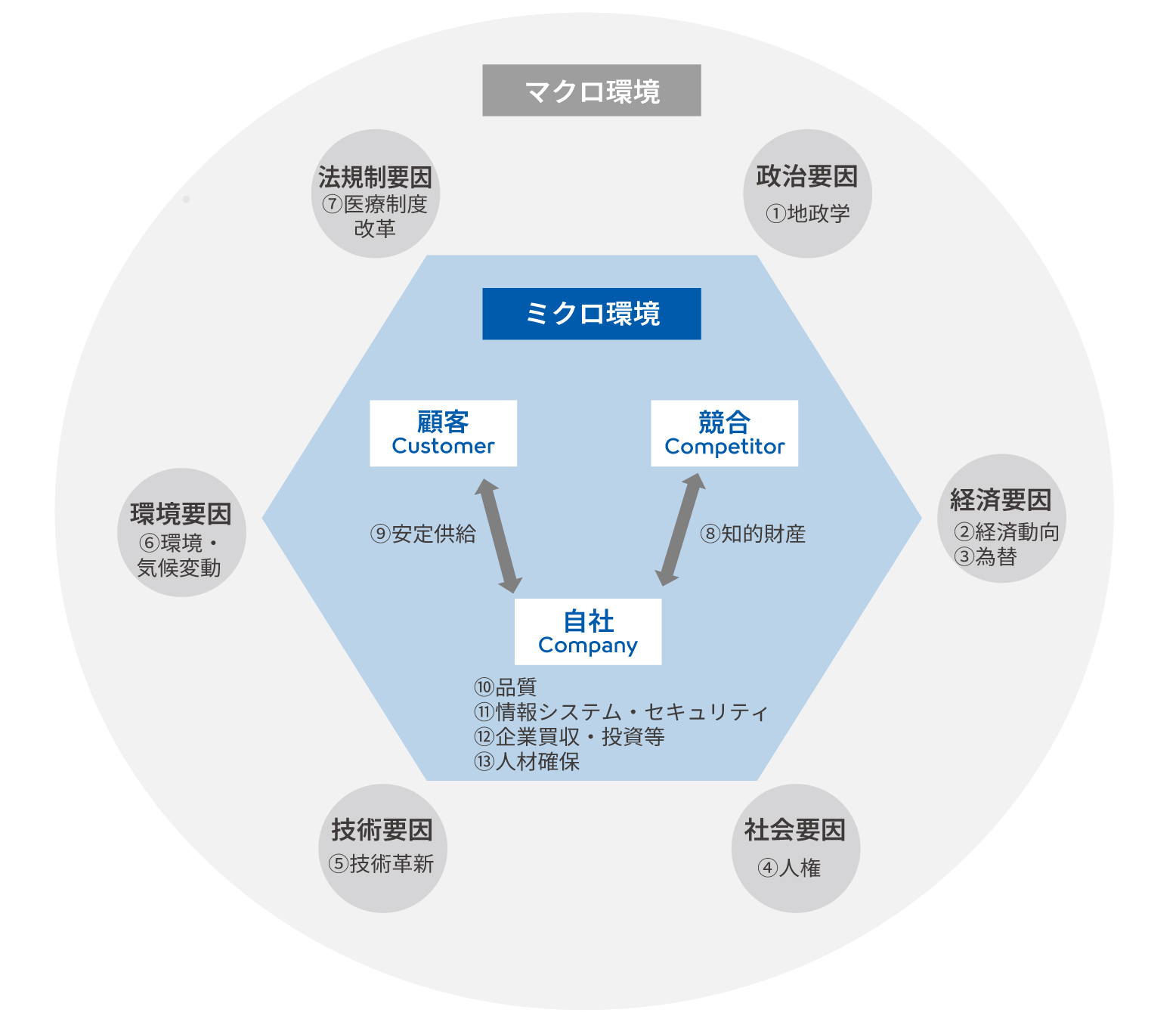 マクロ環境に由来するリスクとミクロ環境に由来するリスクに分類
