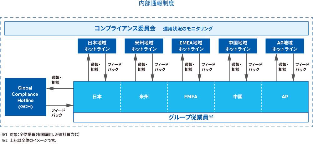 内部通報制度