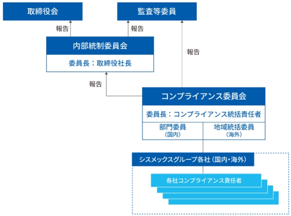 コンプライアンス推進体制